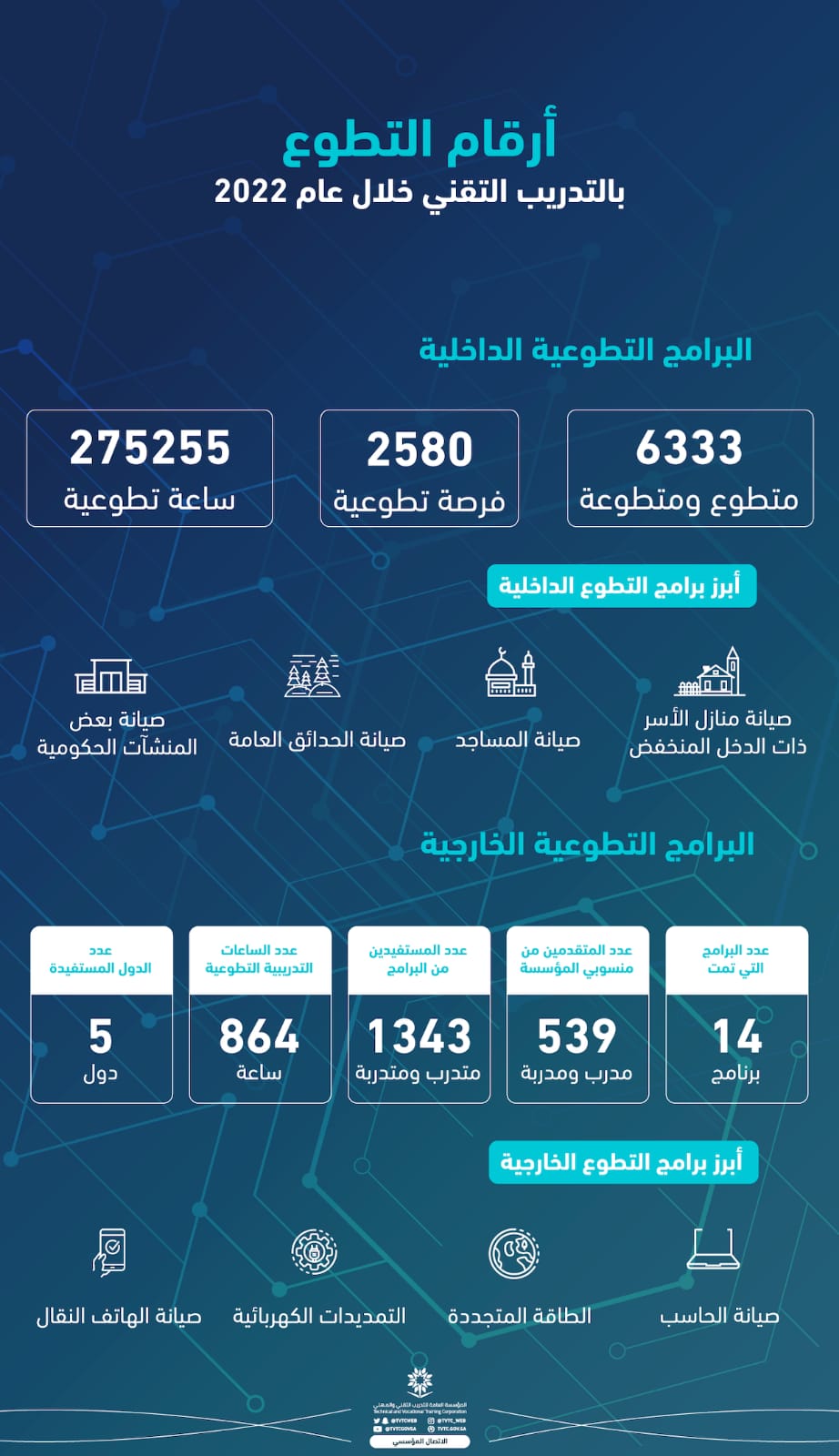 على مستوى المؤسسة 6390 متدرب ومدرب يشاركون في اعمال تطوعية محلية ودولية