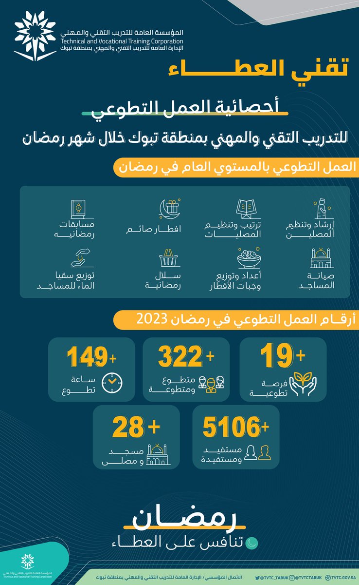 تقني تبوك يفعل مبادرة "تقني العطاء" بمشاركة أكثر من 300 متطوع ومتطوعة من المتدربين