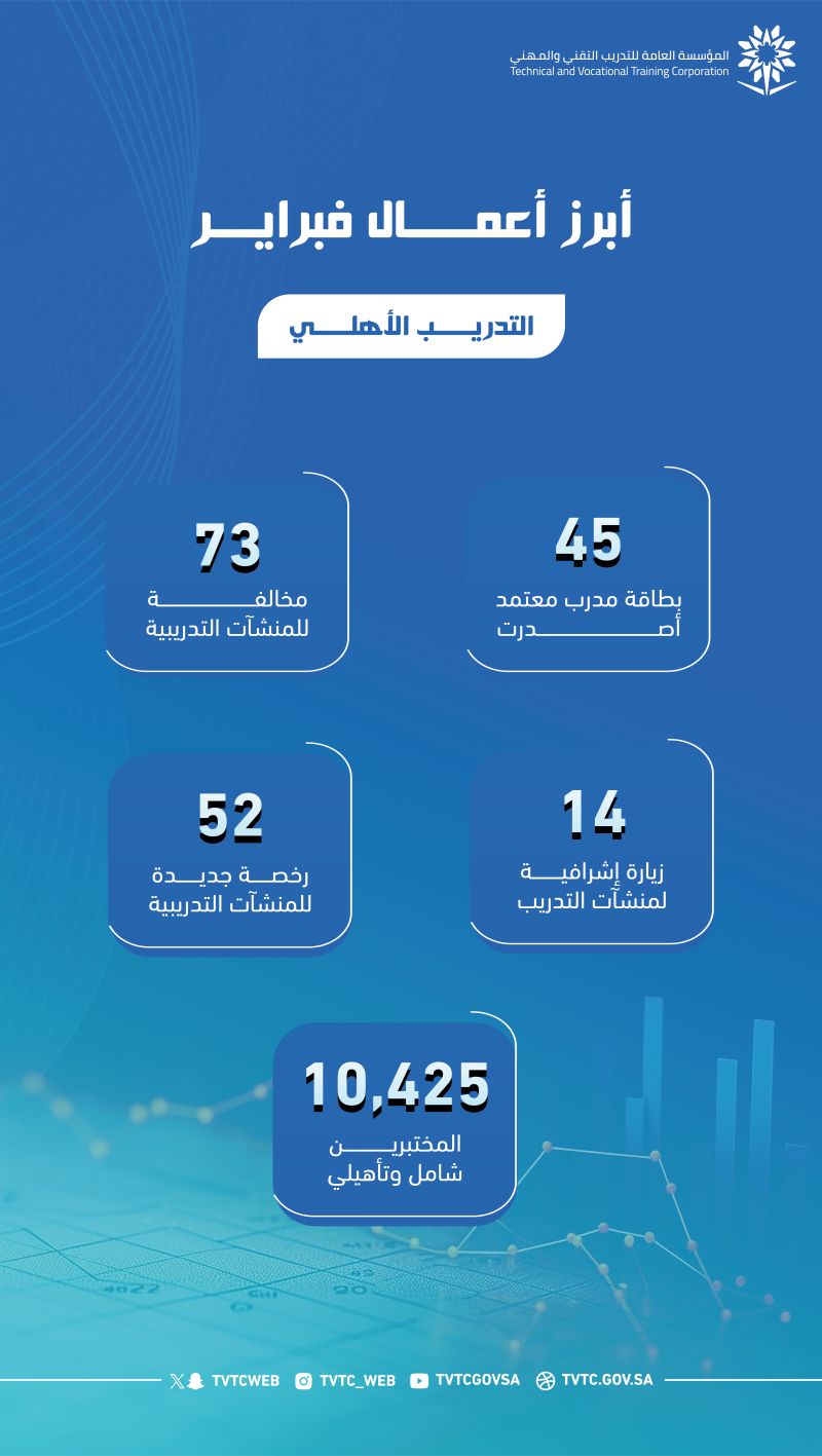 Technical Training Monitors 73 Violations in Private Training Establishments in February