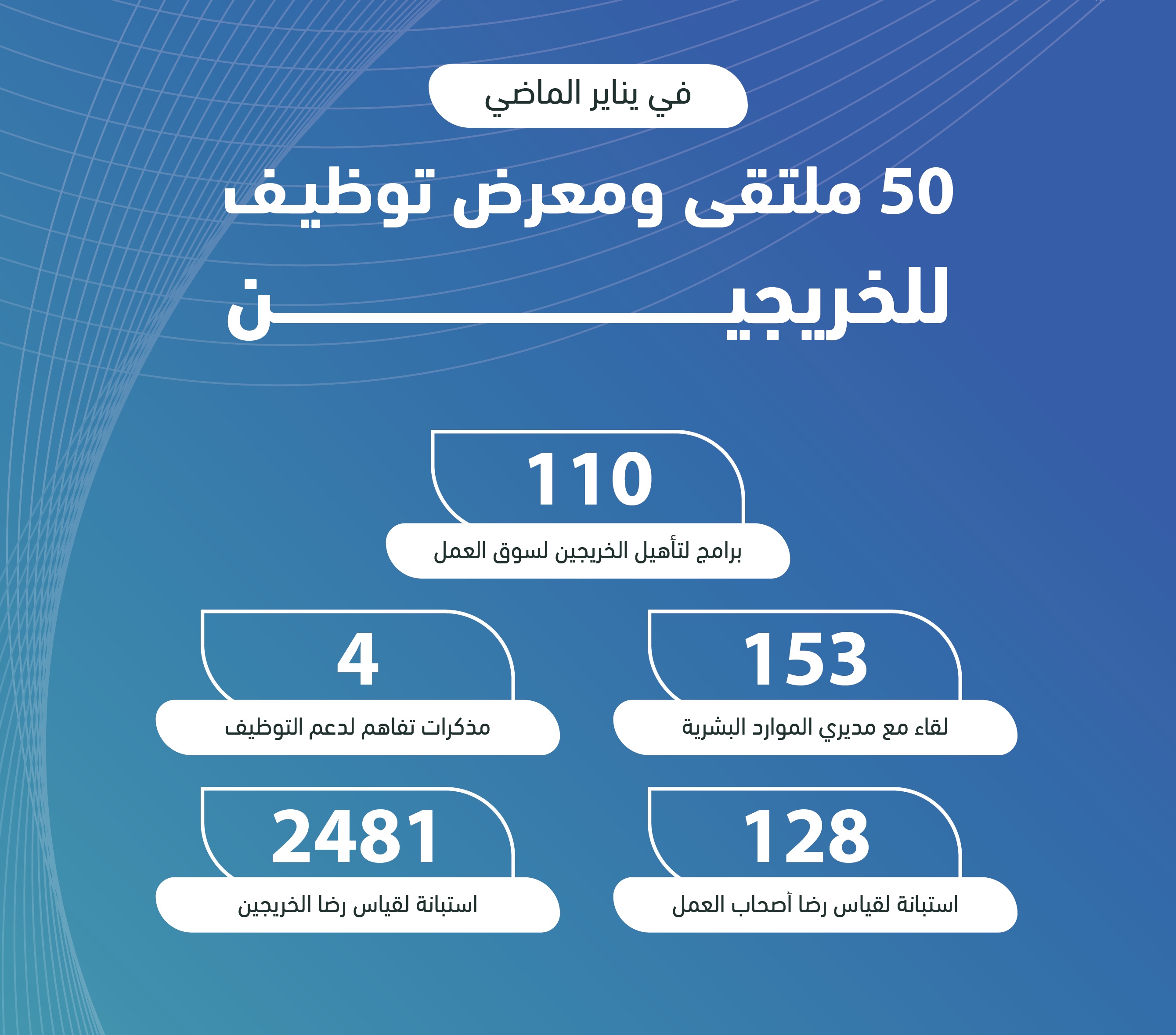 TVTC Holds 50 Job Fairs and Employment Forums for Graduates Last January