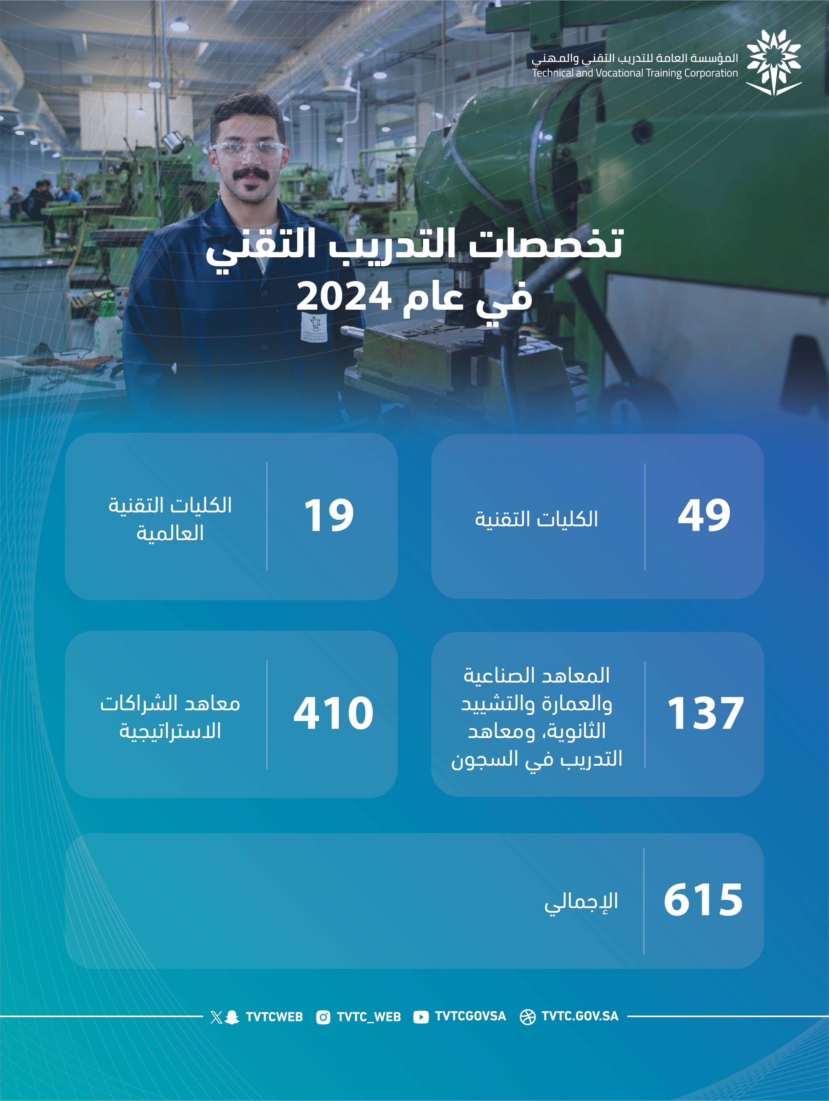 TVTC offers over 600 Specializations at Technical Colleges and Institutes in 2024