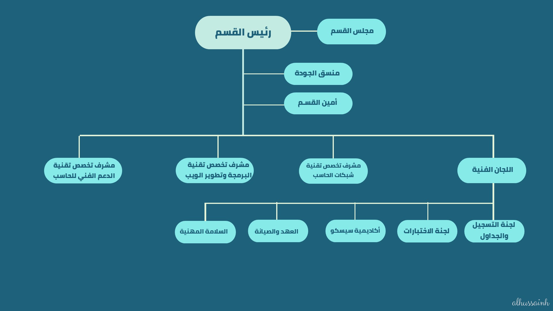 الهيكل التنظيمي- الحاسب الآلي.jpg